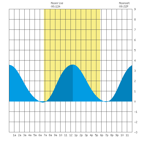 Summit Bridge tide chart for Friday, February 20, 2026