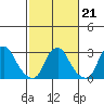 Summit Bridge tide chart for Saturday, February 21, 2026