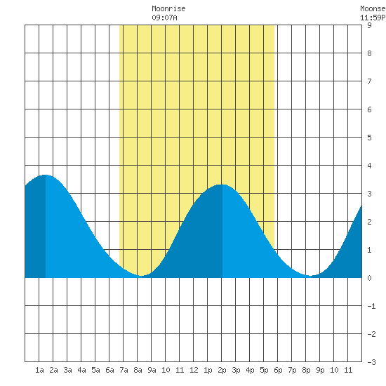 Summit Bridge tide chart for Sunday, February 22, 2026