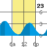 Summit Bridge tide chart for Monday, February 23, 2026