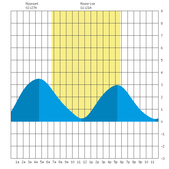 Summit Bridge tide chart for Wednesday, February 25, 2026