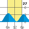 Summit Bridge tide chart for Friday, February 27, 2026