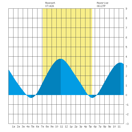 Summit Bridge tide chart for Monday, February 2, 2026
