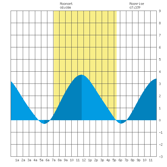 Summit Bridge tide chart for Tuesday, February 3, 2026