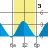 Summit Bridge tide chart for Tuesday, February 3, 2026