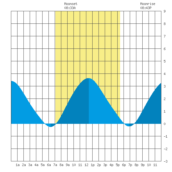 Summit Bridge tide chart for Wednesday, February 4, 2026