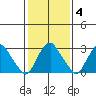 Summit Bridge tide chart for Wednesday, February 4, 2026