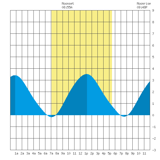 Summit Bridge tide chart for Thursday, February 5, 2026
