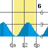 Summit Bridge tide chart for Friday, February 6, 2026