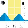 Summit Bridge tide chart for Monday, February 9, 2026