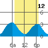 Summit Bridge tide chart for Thursday, March 12, 2026