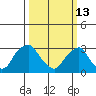 Summit Bridge tide chart for Friday, March 13, 2026