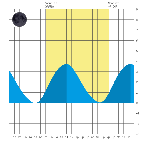 Summit Bridge tide chart for Wednesday, March 18, 2026