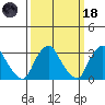 Summit Bridge tide chart for Wednesday, March 18, 2026