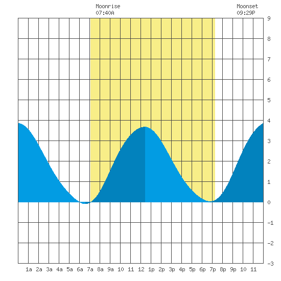 Summit Bridge tide chart for Friday, March 20, 2026