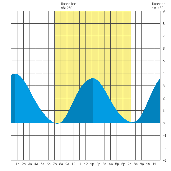 Summit Bridge tide chart for Saturday, March 21, 2026