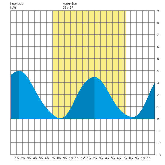 Summit Bridge tide chart for Sunday, March 22, 2026