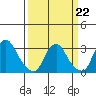 Summit Bridge tide chart for Sunday, March 22, 2026