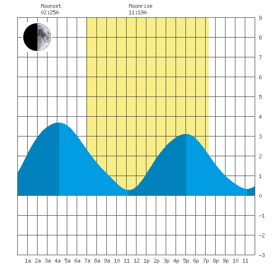 Summit Bridge tide chart for Wednesday, March 25, 2026