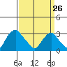 Summit Bridge tide chart for Thursday, March 26, 2026