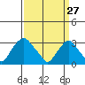Summit Bridge tide chart for Friday, March 27, 2026