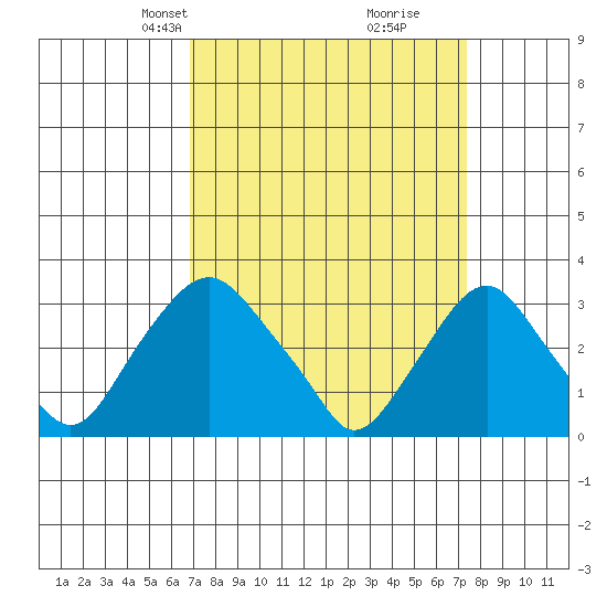 Summit Bridge tide chart for Saturday, March 28, 2026