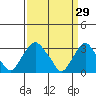 Summit Bridge tide chart for Sunday, March 29, 2026