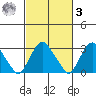 Summit Bridge tide chart for Tuesday, March 3, 2026
