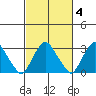 Summit Bridge tide chart for Wednesday, March 4, 2026