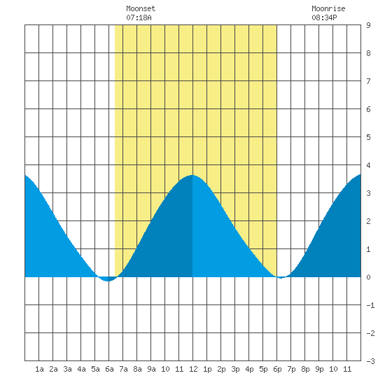 Summit Bridge tide chart for Thursday, March 5, 2026