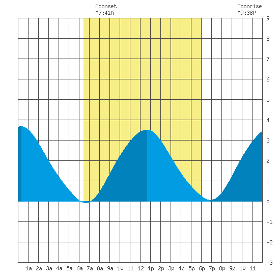 Summit Bridge tide chart for Friday, March 6, 2026