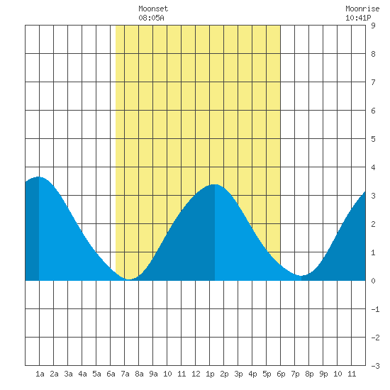 Summit Bridge tide chart for Saturday, March 7, 2026