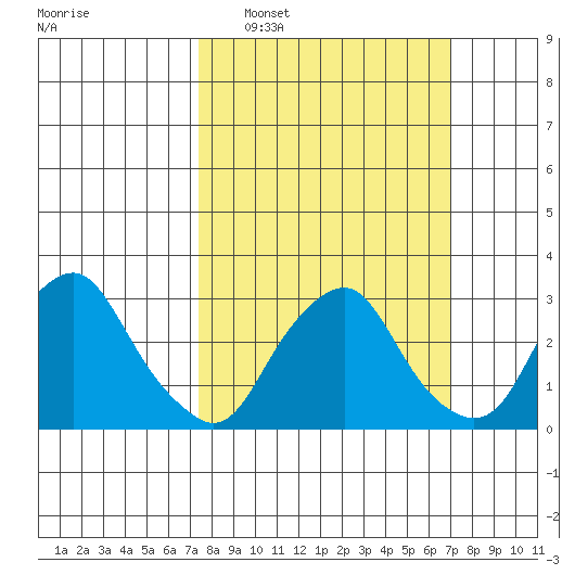 Summit Bridge tide chart for Sunday, March 8, 2026