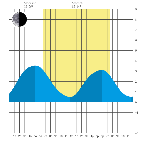 Summit Bridge tide chart for Friday, April 10, 2026