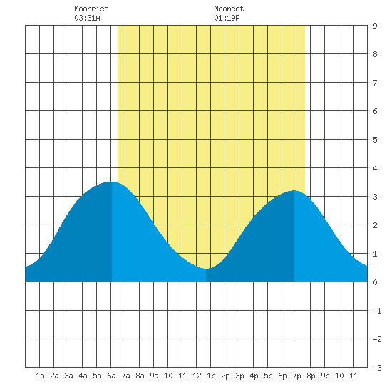 Summit Bridge tide chart for Saturday, April 11, 2026