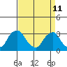 Summit Bridge tide chart for Saturday, April 11, 2026