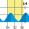 Summit Bridge tide chart for Tuesday, April 14, 2026