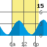 Summit Bridge tide chart for Wednesday, April 15, 2026