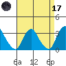 Summit Bridge tide chart for Friday, April 17, 2026