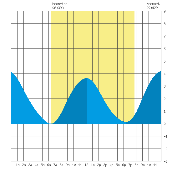 Summit Bridge tide chart for Saturday, April 18, 2026