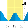 Summit Bridge tide chart for Sunday, April 19, 2026