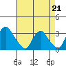 Summit Bridge tide chart for Tuesday, April 21, 2026