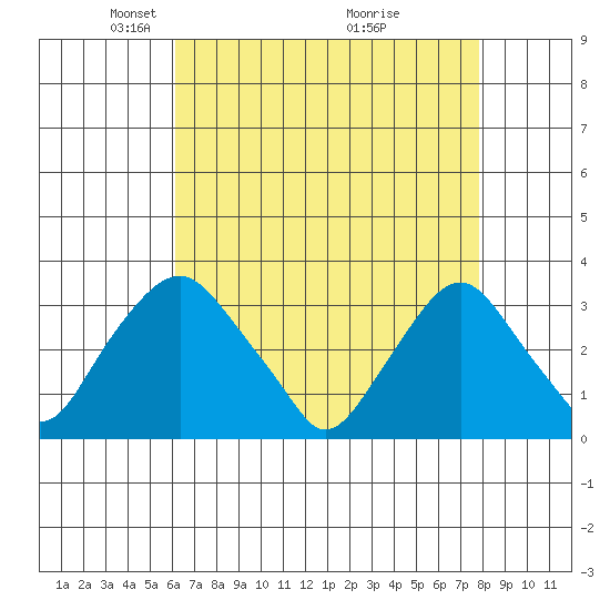Summit Bridge tide chart for Saturday, April 25, 2026