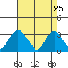 Summit Bridge tide chart for Saturday, April 25, 2026