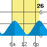 Summit Bridge tide chart for Sunday, April 26, 2026