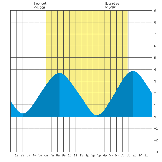Summit Bridge tide chart for Monday, April 27, 2026