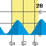 Summit Bridge tide chart for Tuesday, April 28, 2026
