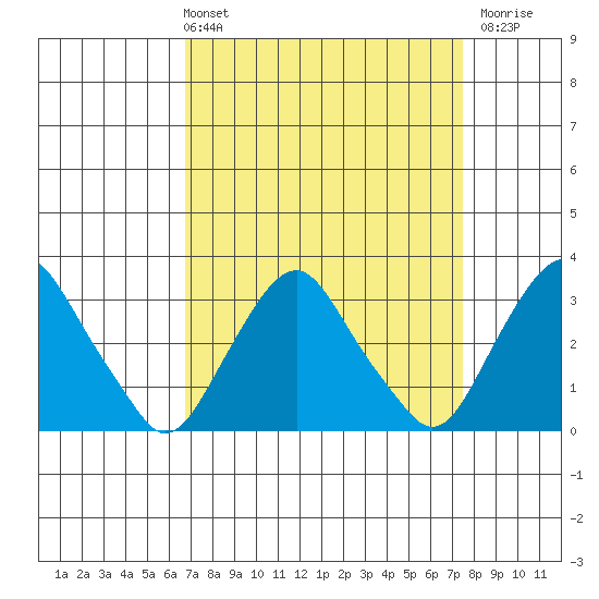 Summit Bridge tide chart for Thursday, April 2, 2026