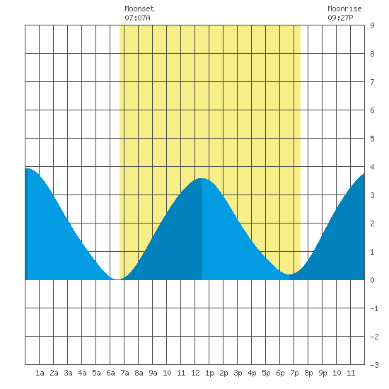 Summit Bridge tide chart for Friday, April 3, 2026