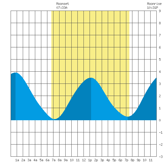 Summit Bridge tide chart for Saturday, April 4, 2026